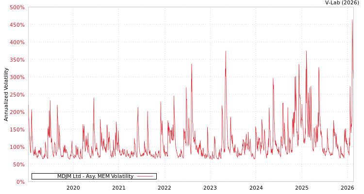 graph of MDJM Ltd AMEM