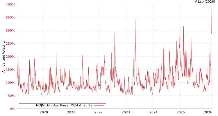 graph of MDJM Ltd APMEM