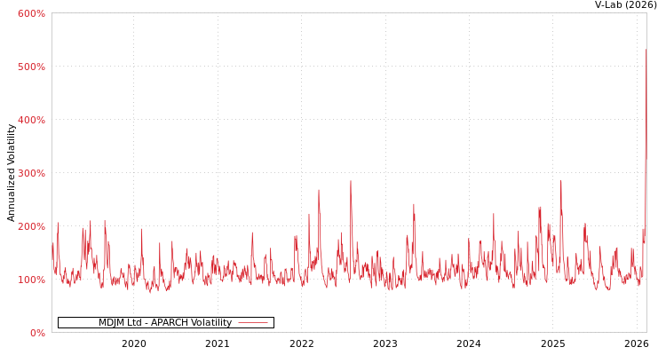graph of MDJM Ltd APARCH