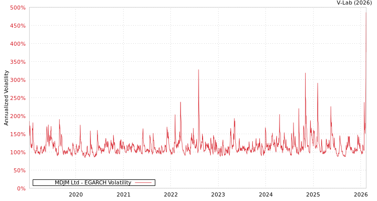 graph of MDJM Ltd EGARCH