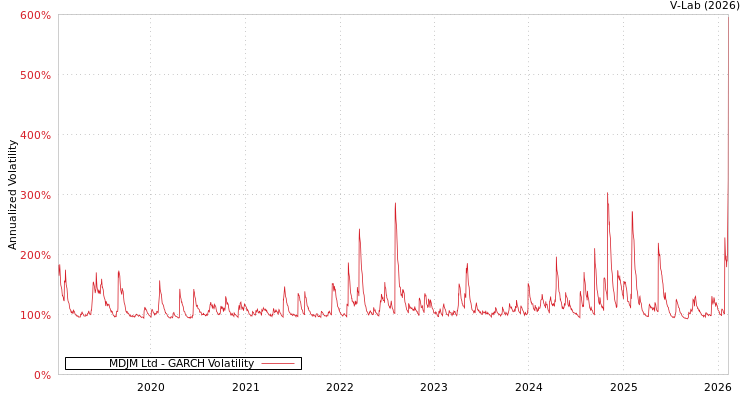 graph of MDJM Ltd GARCH