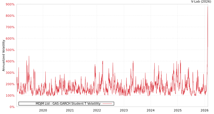 graph of MDJM Ltd GAS-GARCH-T