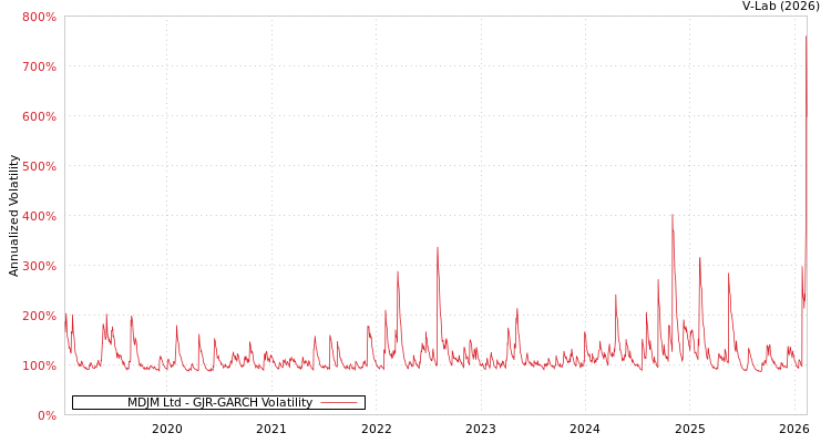 graph of MDJM Ltd GJR-GARCH
