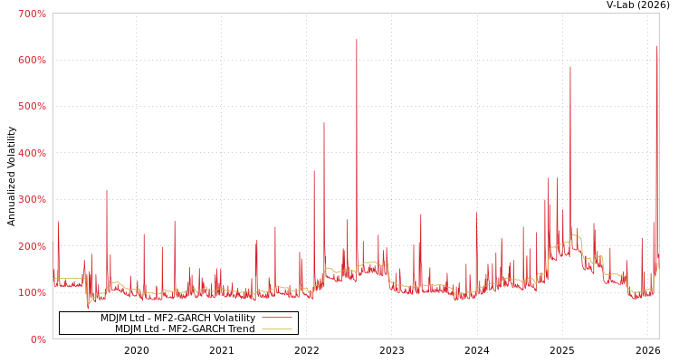 graph of MDJM Ltd MF2-GARCH
