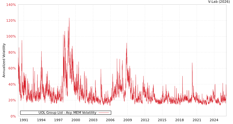 graph of UOL Group Ltd AMEM