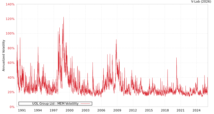 graph of UOL Group Ltd MEM