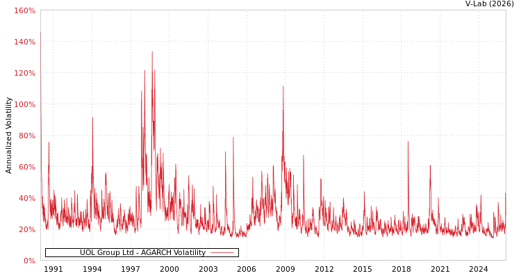 graph of UOL Group Ltd AGARCH