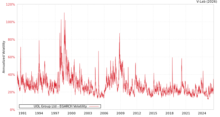 graph of UOL Group Ltd EGARCH