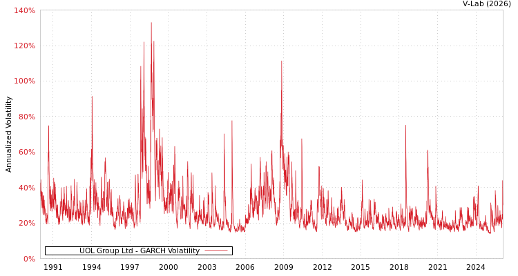 graph of UOL Group Ltd GARCH