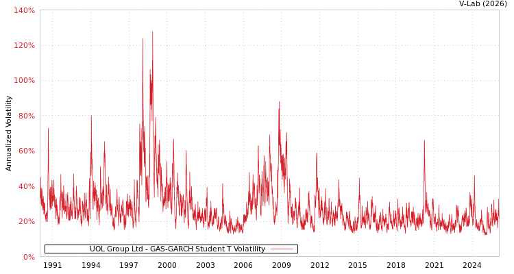 graph of UOL Group Ltd GAS-GARCH-T