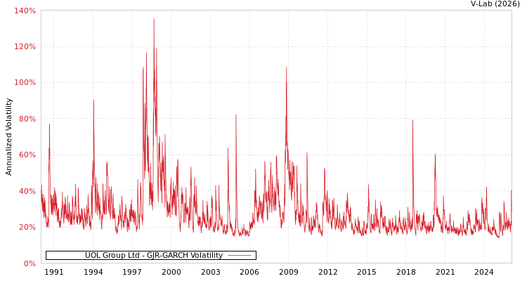 graph of UOL Group Ltd GJR-GARCH