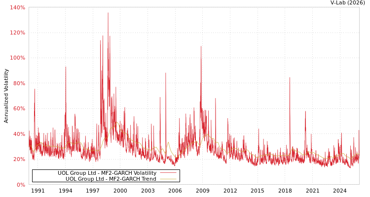 graph of UOL Group Ltd MF2-GARCH