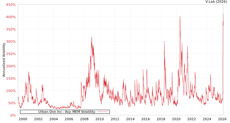 graph of Urban One Inc AMEM