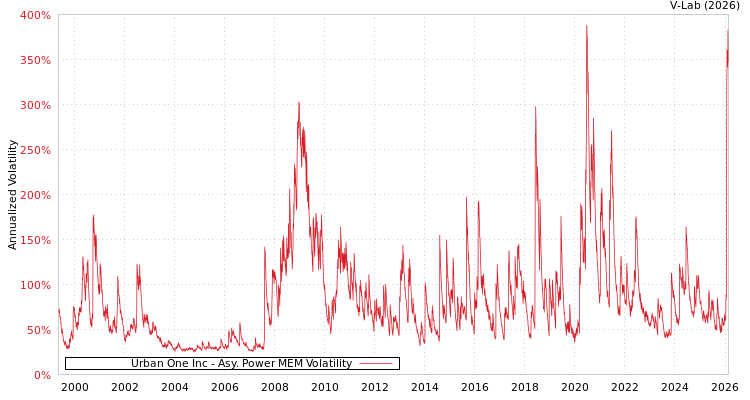 graph of Urban One Inc APMEM