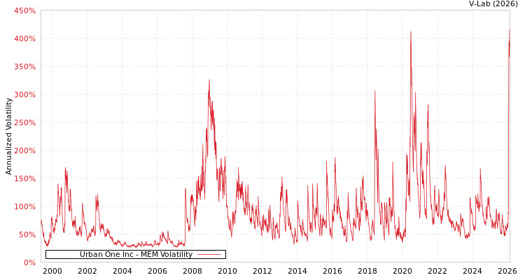 graph of Urban One Inc MEM