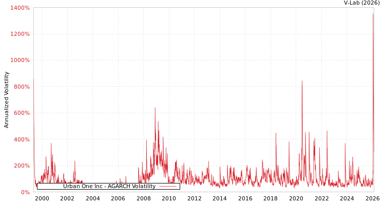 graph of Urban One Inc AGARCH