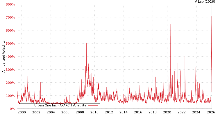 graph of Urban One Inc APARCH