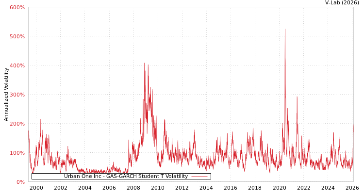 graph of Urban One Inc GAS-GARCH-T