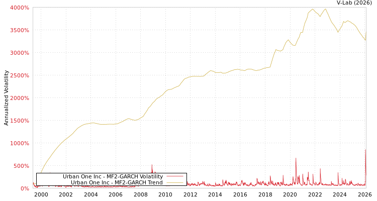 graph of Urban One Inc MF2-GARCH