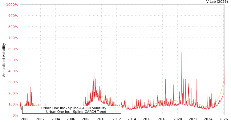 graph of Urban One Inc SGARCH