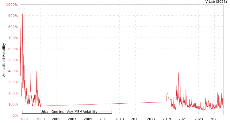 graph of Urban One Inc AMEM