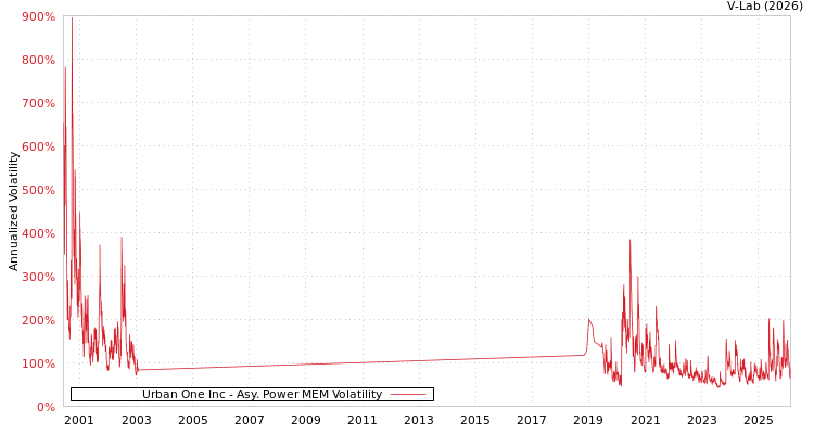 graph of Urban One Inc APMEM