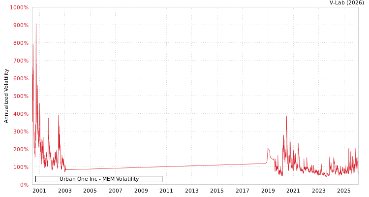 graph of Urban One Inc MEM