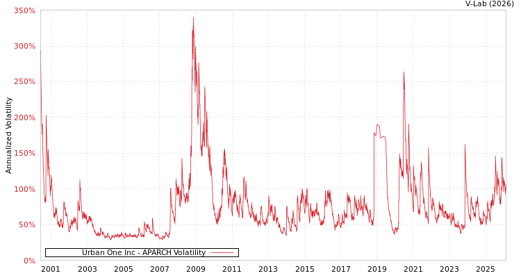 graph of Urban One Inc APARCH
