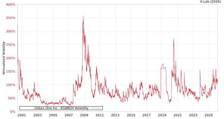 graph of Urban One Inc EGARCH