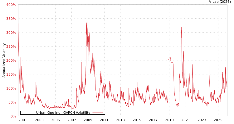 graph of Urban One Inc GARCH