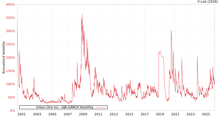 graph of Urban One Inc GJR-GARCH