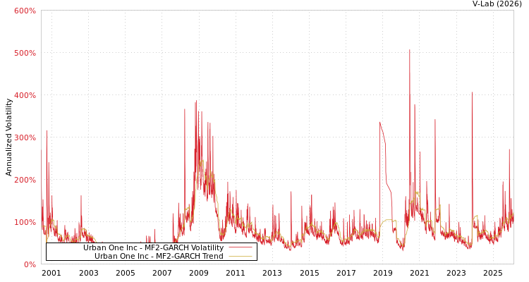 graph of Urban One Inc MF2-GARCH