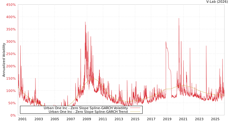 graph of Urban One Inc S0GARCH