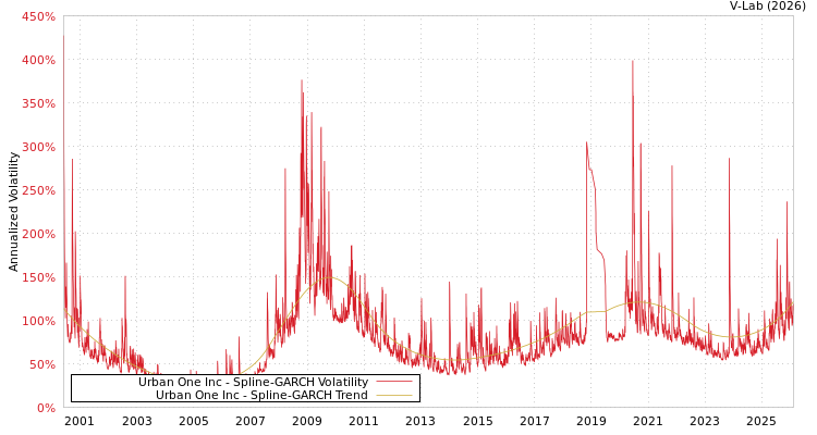 graph of Urban One Inc SGARCH
