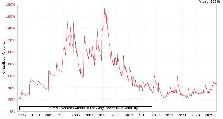 graph of United Overseas Australia Ltd APMEM