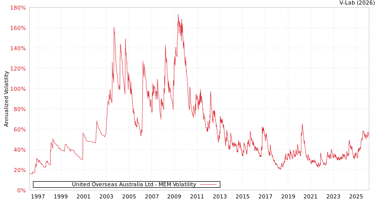 graph of United Overseas Australia Ltd MEM