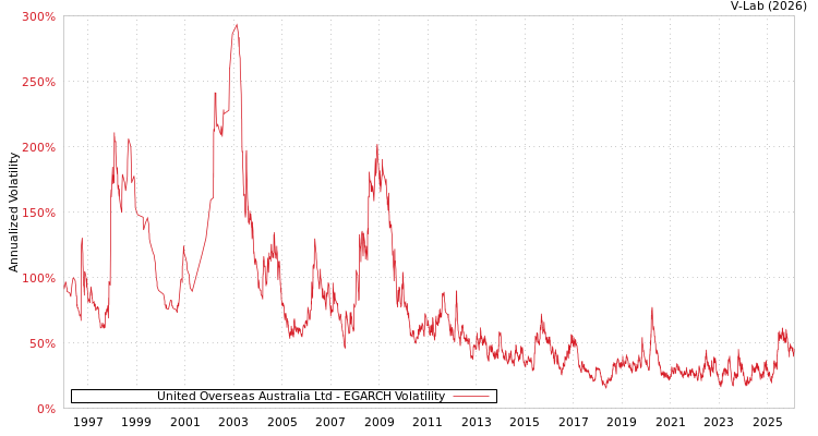 graph of United Overseas Australia Ltd EGARCH