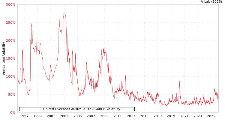 graph of United Overseas Australia Ltd GARCH