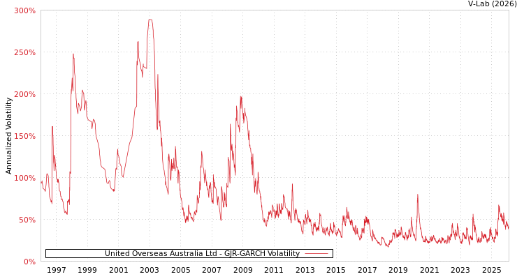 graph of United Overseas Australia Ltd GJR-GARCH