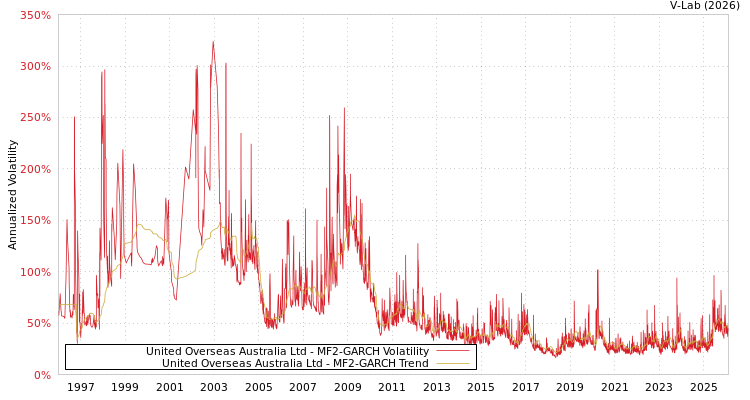 graph of United Overseas Australia Ltd MF2-GARCH