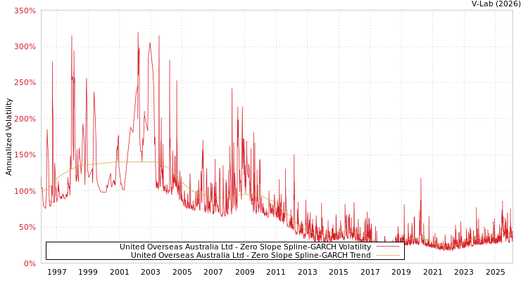 graph of United Overseas Australia Ltd S0GARCH
