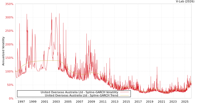 graph of United Overseas Australia Ltd SGARCH
