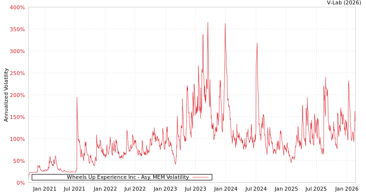 graph of Wheels Up Experience Inc AMEM
