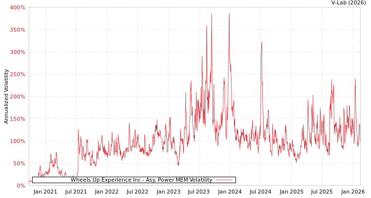 graph of Wheels Up Experience Inc APMEM