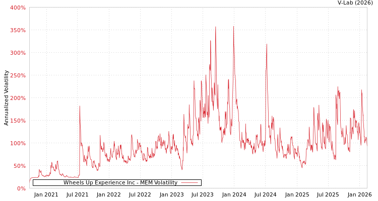 graph of Wheels Up Experience Inc MEM