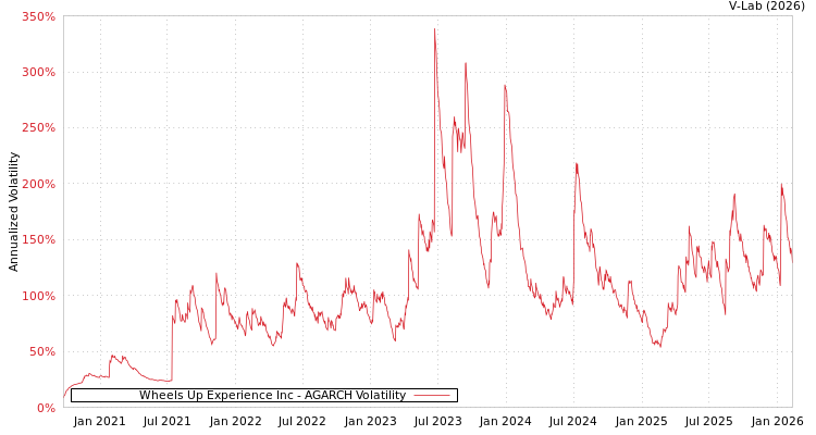 graph of Wheels Up Experience Inc AGARCH