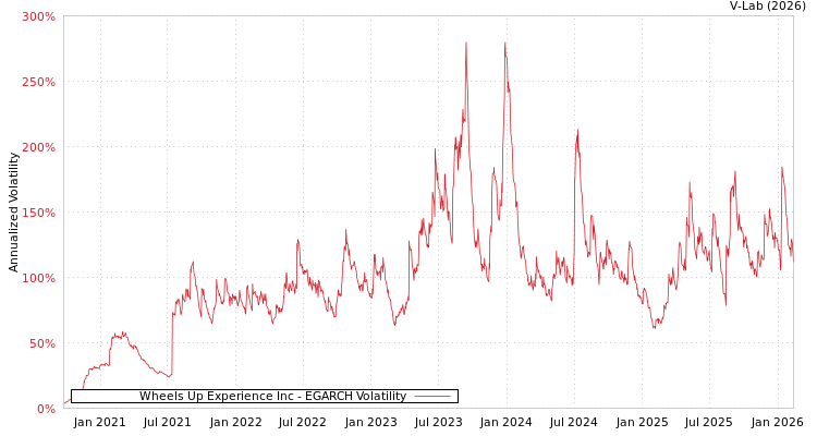 graph of Wheels Up Experience Inc EGARCH