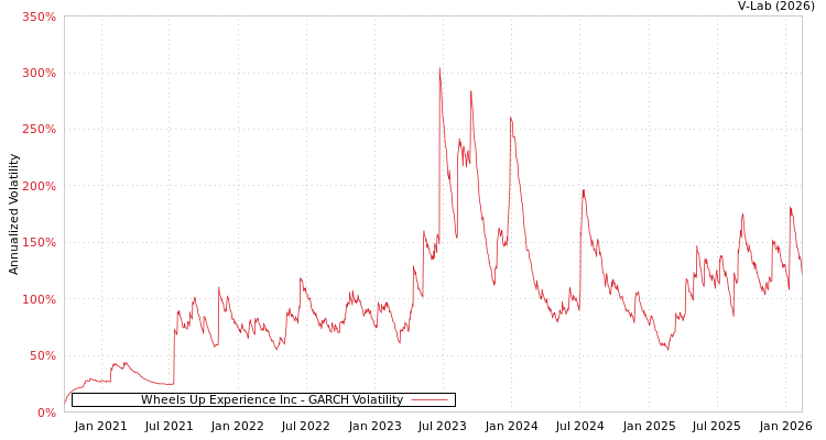 graph of Wheels Up Experience Inc GARCH