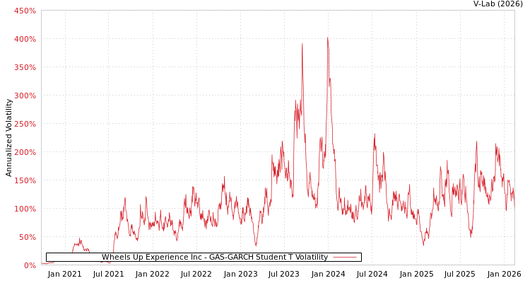 graph of Wheels Up Experience Inc GAS-GARCH-T