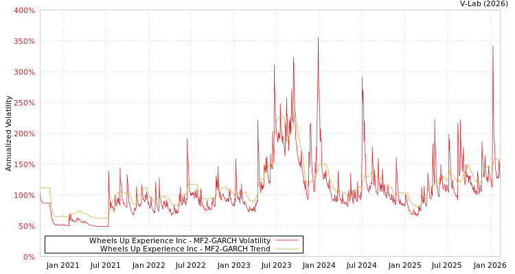 graph of Wheels Up Experience Inc MF2-GARCH